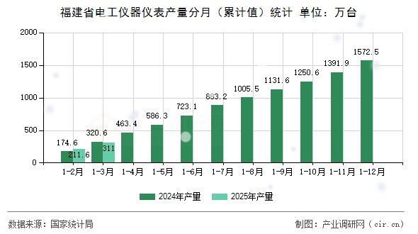 福建省電工儀器儀表產量分月（累計值）統計