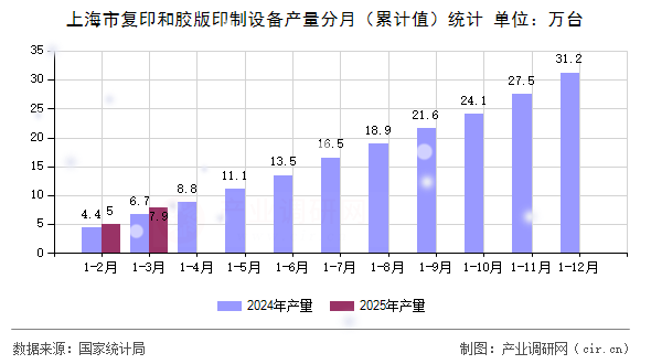 上海市復印和膠版印制設備產量分月（累計值）統計