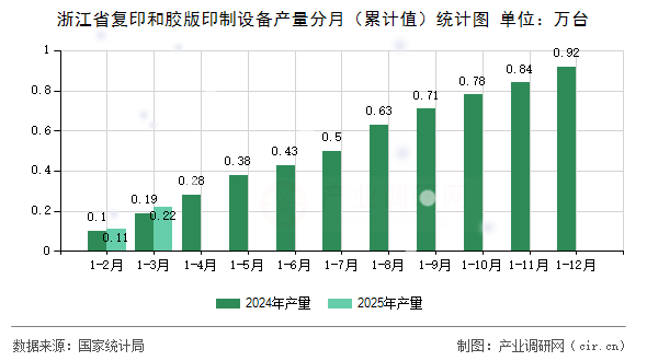 浙江省復(fù)印和膠版印制設(shè)備產(chǎn)量分月（累計(jì)值）統(tǒng)計(jì)圖