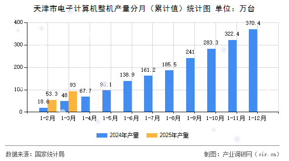 天津市電子計(jì)算機(jī)整機(jī)產(chǎn)量分月（累計(jì)值）統(tǒng)計(jì)圖