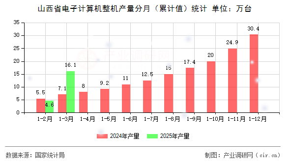 山西省電子計算機整機產量分月（累計值）統(tǒng)計