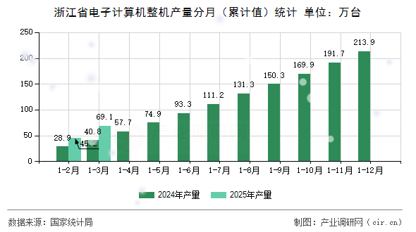 浙江省電子計(jì)算機(jī)整機(jī)產(chǎn)量分月（累計(jì)值）統(tǒng)計(jì)