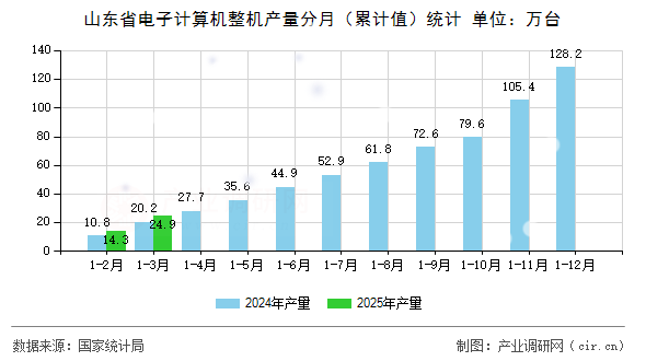 山東省電子計算機整機產量分月（累計值）統計