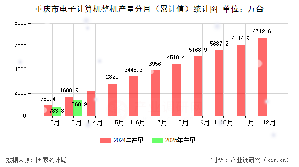 重慶市電子計(jì)算機(jī)整機(jī)產(chǎn)量分月（累計(jì)值）統(tǒng)計(jì)圖