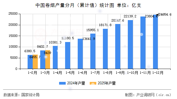 中國卷煙產量分月（累計值）統計圖