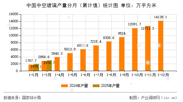 中國中空玻璃產量分月（累計值）統計圖