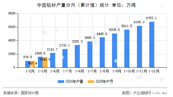 中國鋁材產量分月（累計值）統計