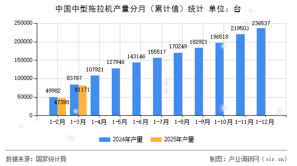 中國中型拖拉機產量分月（累計值）統計