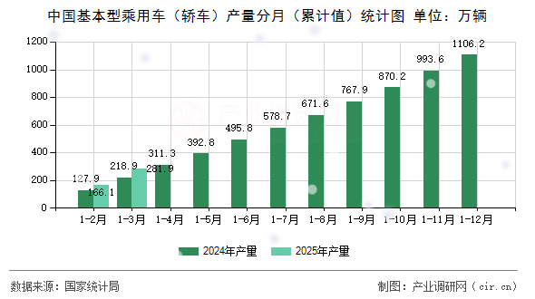 中國基本型乘用車（轎車）產量分月（累計值）統計圖