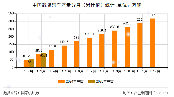 中國載貨汽車產量分月（累計值）統計