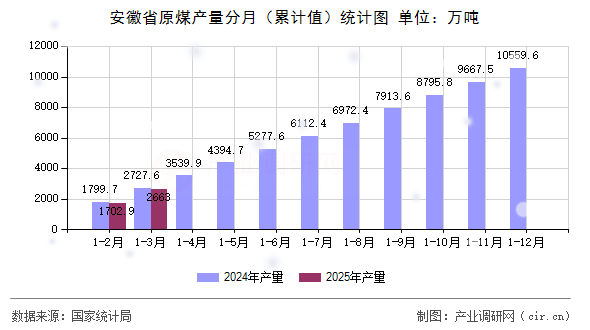 安徽省原煤產量分月（累計值）統計圖