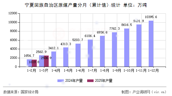 寧夏回族自治區(qū)原煤產(chǎn)量分月（累計(jì)值）統(tǒng)計(jì)