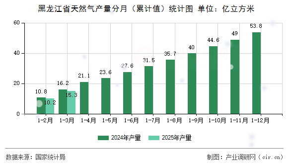 黑龍江省天然氣產量分月（累計值）統計圖