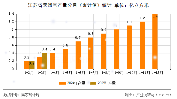 江蘇省天然氣產量分月（累計值）統計