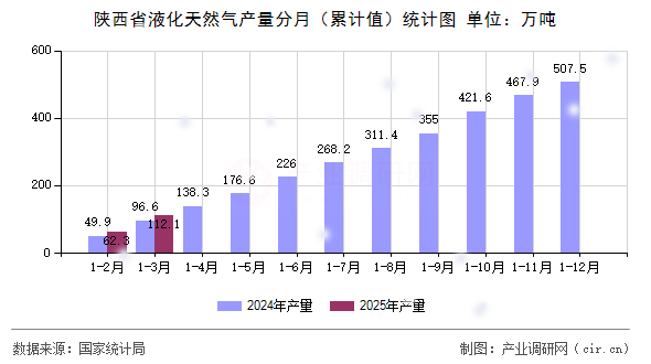 陜西省液化天然氣產量分月（累計值）統計圖