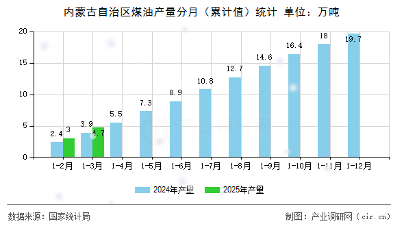 內蒙古自治區煤油產量分月（累計值）統計