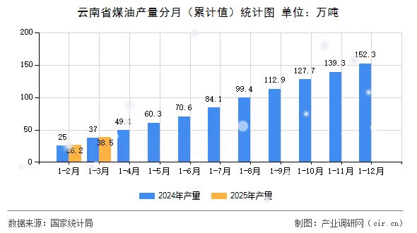 云南省煤油產量分月（累計值）統計圖