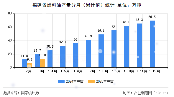 福建省燃料油產量分月（累計值）統計