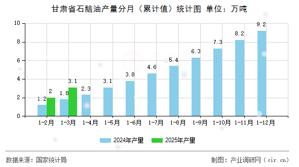甘肅省石腦油產量分月（累計值）統計圖