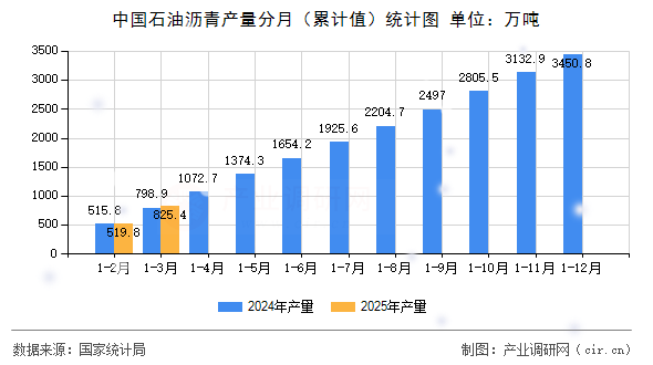 中國石油瀝青產量分月（累計值）統計圖
