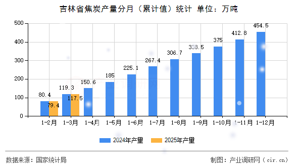 吉林省焦炭產量分月（累計值）統計