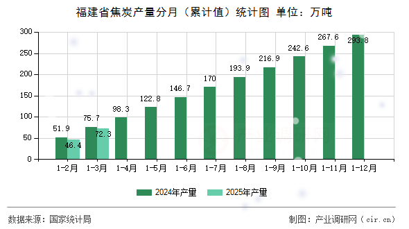福建省焦炭產(chǎn)量分月（累計值）統(tǒng)計圖