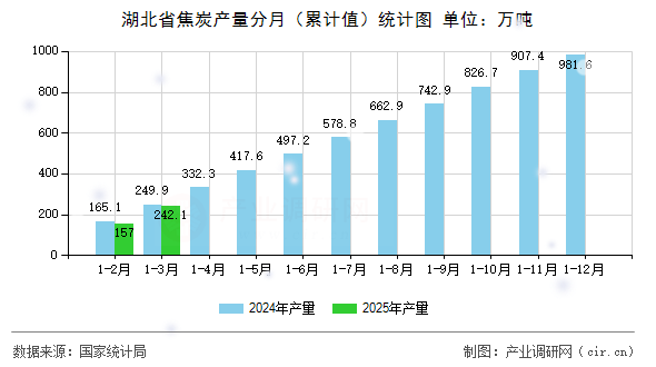 湖北省焦炭產量分月（累計值）統計圖