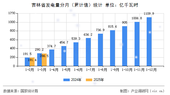 吉林省發(fā)電量分月（累計值）統(tǒng)計
