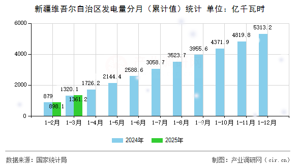 新疆維吾爾自治區發電量分月（累計值）統計
