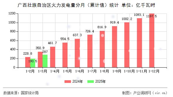 廣西壯族自治區火力發電量分月（累計值）統計