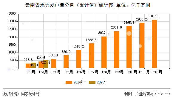 云南省水力發(fā)電量分月（累計(jì)值）統(tǒng)計(jì)圖