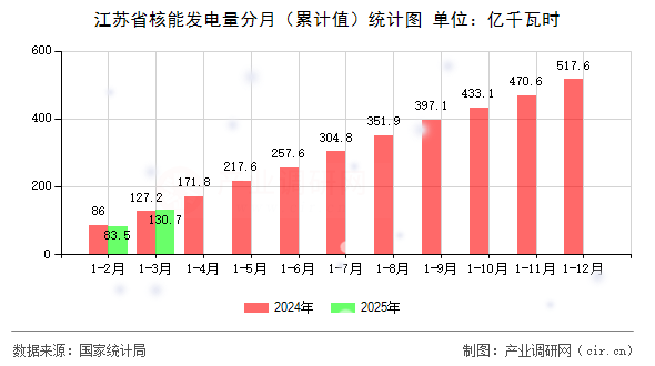 江蘇省核能發電量分月（累計值）統計圖