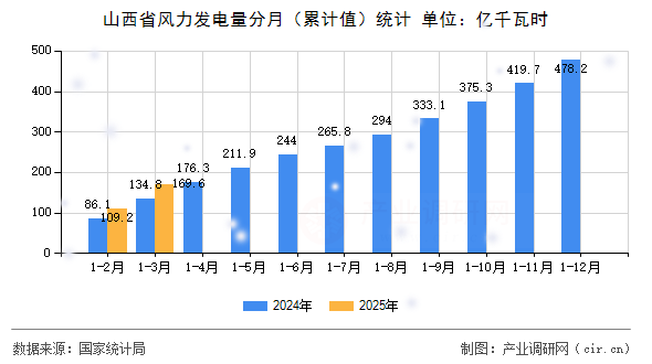 山西省風力發(fā)電量分月（累計值）統(tǒng)計