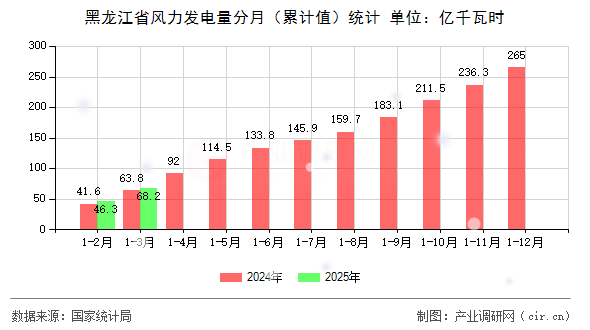 黑龍江省風力發電量分月（累計值）統計