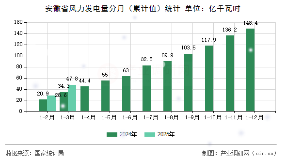 安徽省風力發電量分月（累計值）統計
