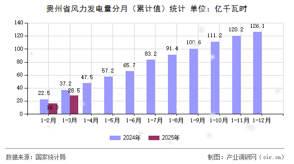 貴州省風力發電量分月（累計值）統計