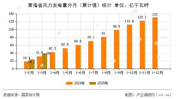 青海省風力發電量分月（累計值）統計