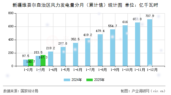 新疆維吾爾自治區(qū)風(fēng)力發(fā)電量分月（累計值）統(tǒng)計圖