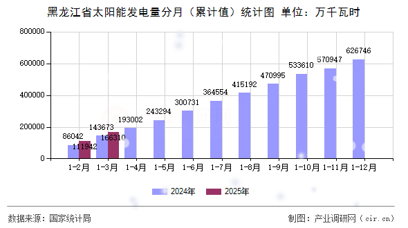 黑龍江省太陽能發(fā)電量分月（累計(jì)值）統(tǒng)計(jì)圖