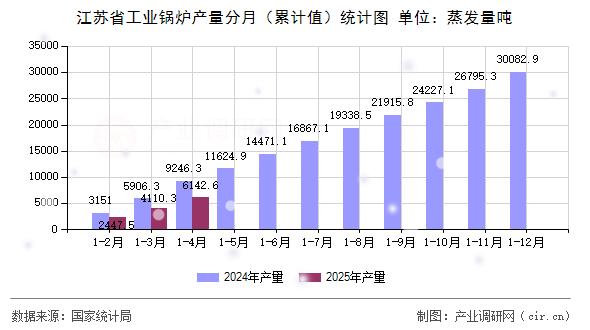 江蘇省工業鍋爐產量分月（累計值）統計圖