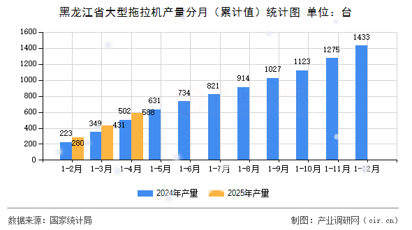 黑龍江省大型拖拉機(jī)產(chǎn)量分月（累計(jì)值）統(tǒng)計(jì)圖