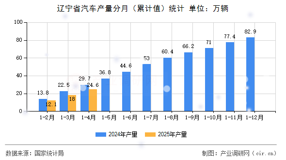 遼寧省汽車產量分月（累計值）統計