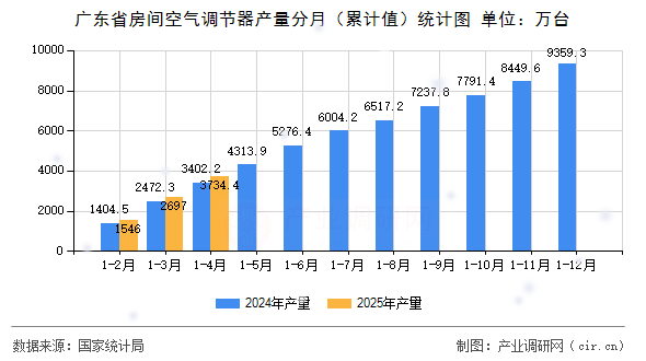 廣東省房間空氣調(diào)節(jié)器產(chǎn)量分月（累計(jì)值）統(tǒng)計(jì)圖