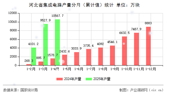 河北省集成電路產量分月（累計值）統計