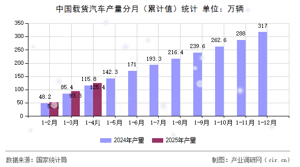 中國載貨汽車產量分月（累計值）統計