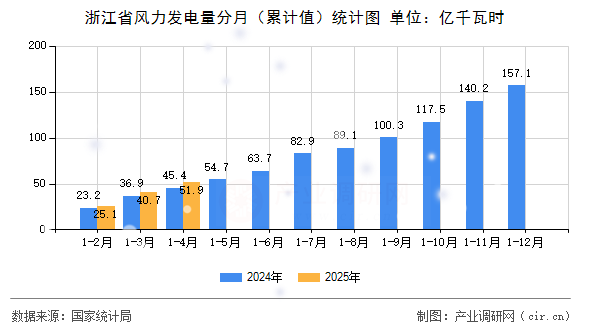 浙江省風力發電量分月（累計值）統計圖