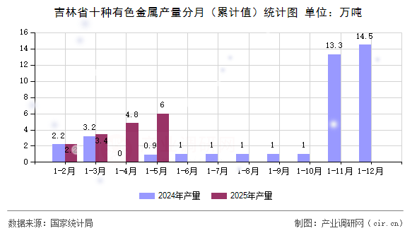 吉林省十種有色金屬產(chǎn)量分月（累計值）統(tǒng)計圖