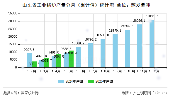山東省工業(yè)鍋爐產(chǎn)量分月（累計值）統(tǒng)計圖