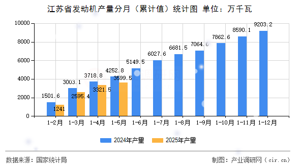江蘇省發動機產量分月（累計值）統計圖
