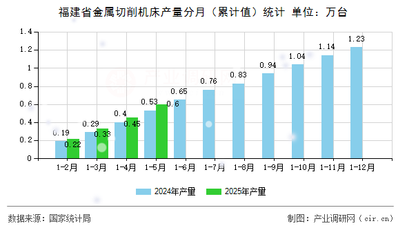 福建省金屬切削機(jī)床產(chǎn)量分月（累計值）統(tǒng)計
